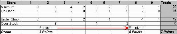 Merchandise Transfer Grading 1