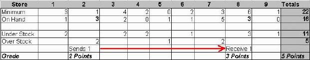 Merchandise Transfer Grading 2