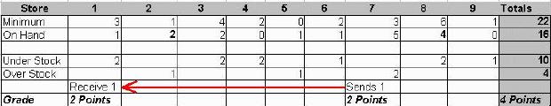 Merchandise Transfer Grading 3