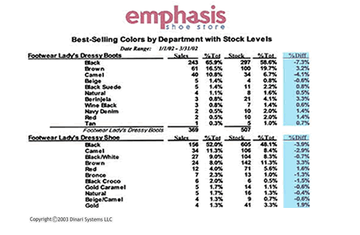 3.	Sales and stock by color inventory report