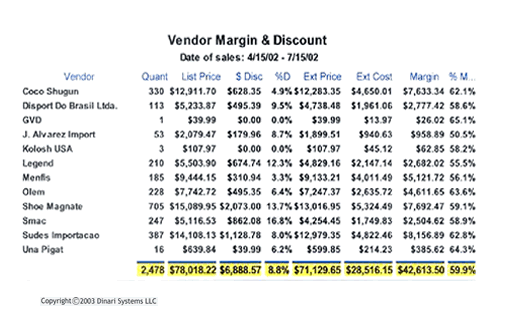 6.	Retailers can rank their vendors by profitability