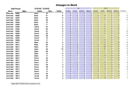 21.	Retail sales analysis and inventory turn